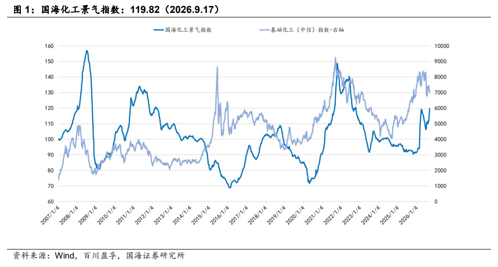 **图1. 国海化工景气指数：119.82（2026.9.17）**