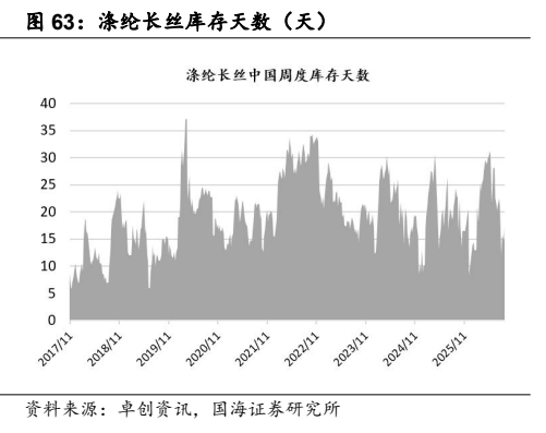 **图5. 涤纶长丝库存天数（天）**