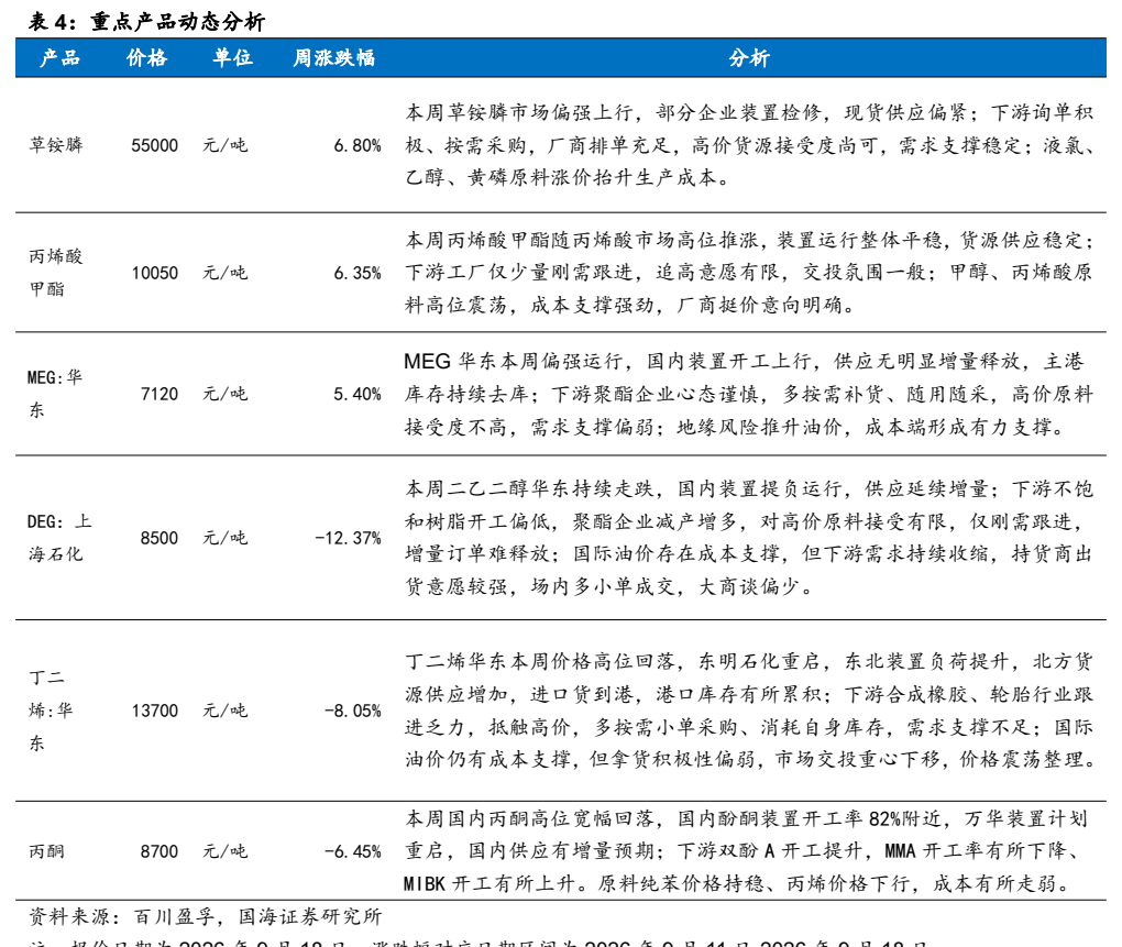 **图7. 表 4: 重点产品动态分析**