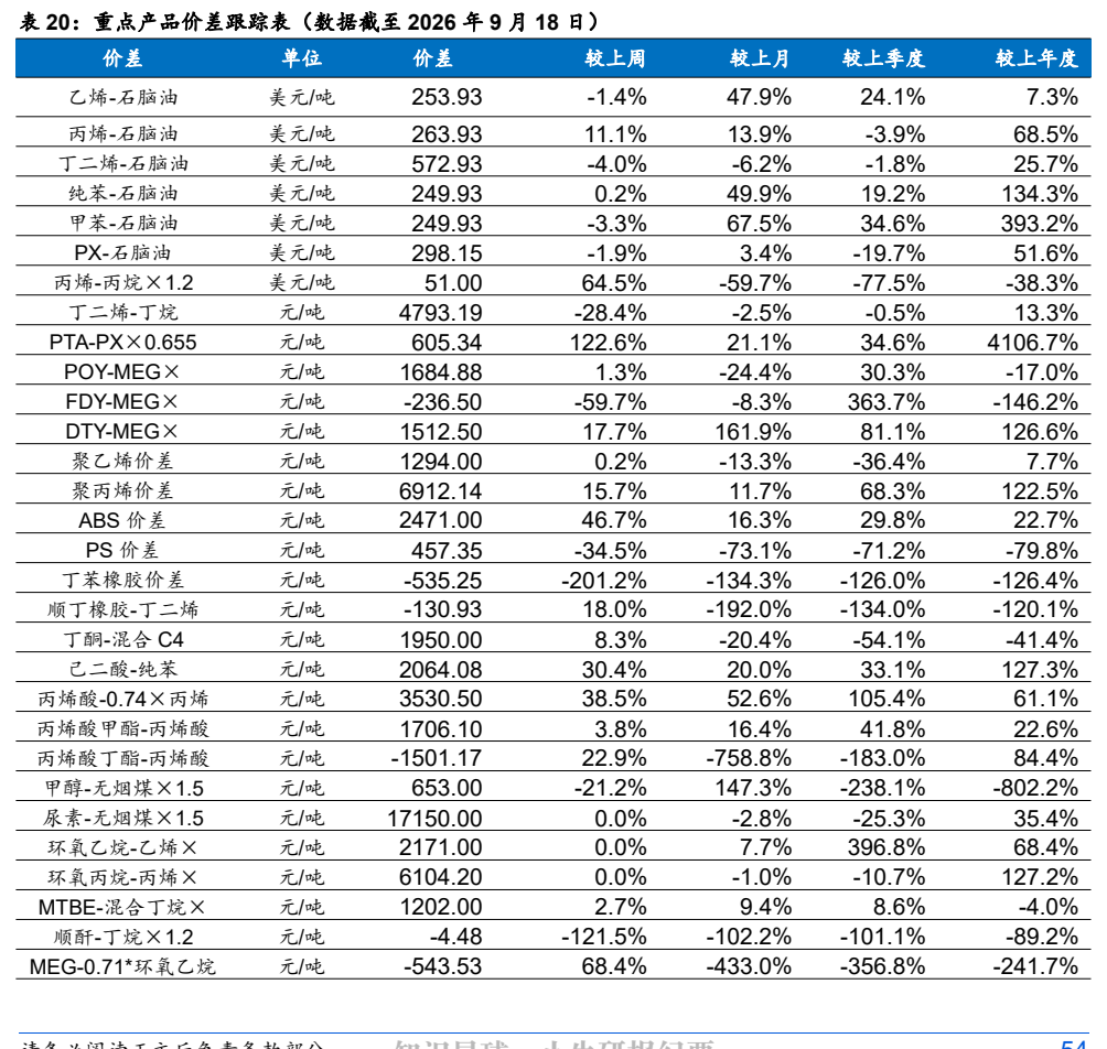 **图8. 表 20: 重点产品价差跟踪表（数据截至 2026 年 9 月 18 日）**