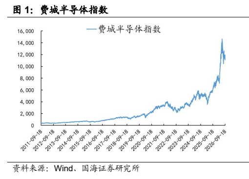 **图1. 费城半导体指数**