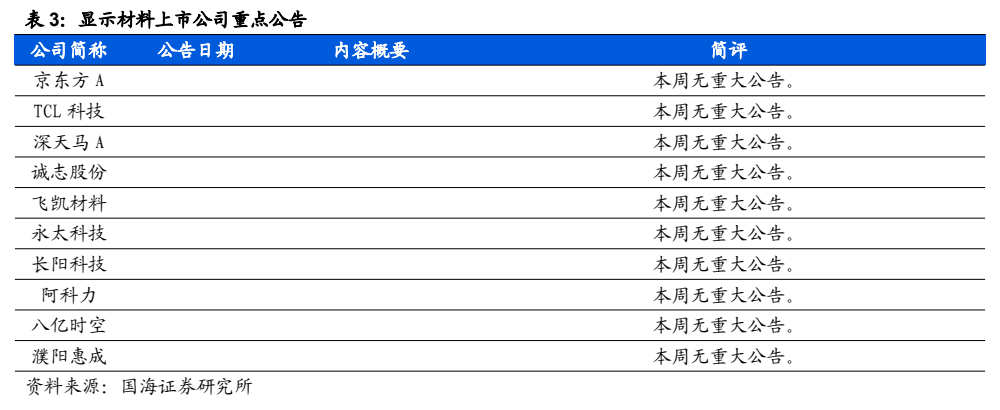 **图2. 表 3: 显示材料上市公司重点公告**