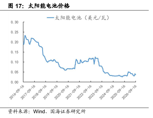 **图4. 太阳能电池价格**