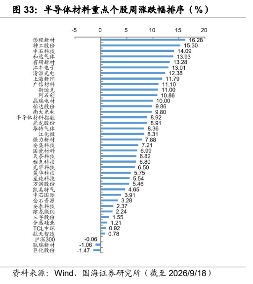 **图7. 半导体材料重点个股周涨跌幅排序（%）**