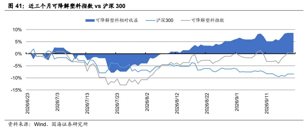 **图8. 近三个月可降解塑料指数 vs 沪深 300**