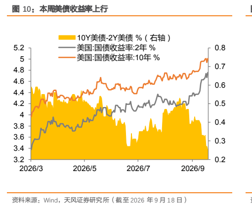 **图3. 本周美债收益率上行**