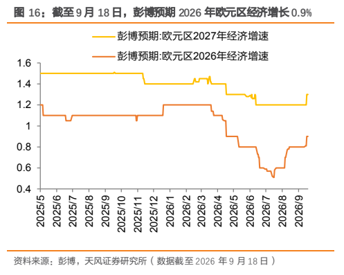 **图5. 截至 9 月 18 日,彭博预期 2026 年欧元区经济增长 0.9%**
