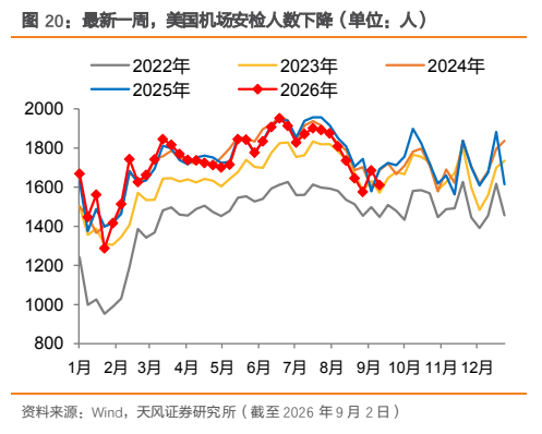 **图6. 最新一周,美国机场安检人数下降(单位:人)**