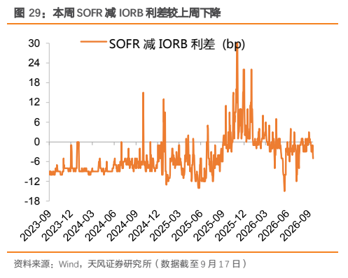 **图8. 本周 SOFR 减 IORB 利差较上周下降**