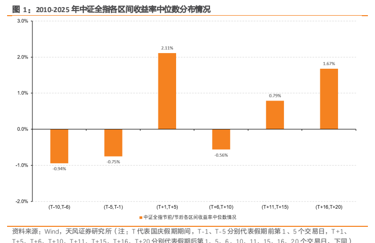 **图1. 2010-2025 年中证全指各区间收益率中位数分布情况**