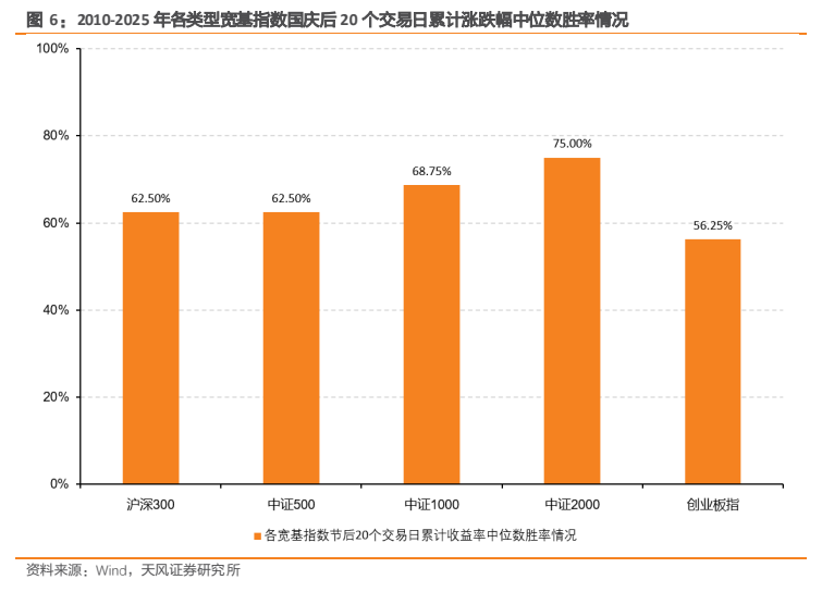 **图2. 2010-2025 年各类型宽基指数国庆后 20 个交易日累计涨跌幅中位数胜率情况**