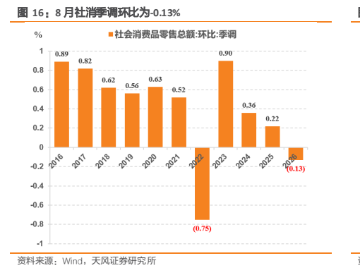 **图4. 社消季调环比-0.13%**