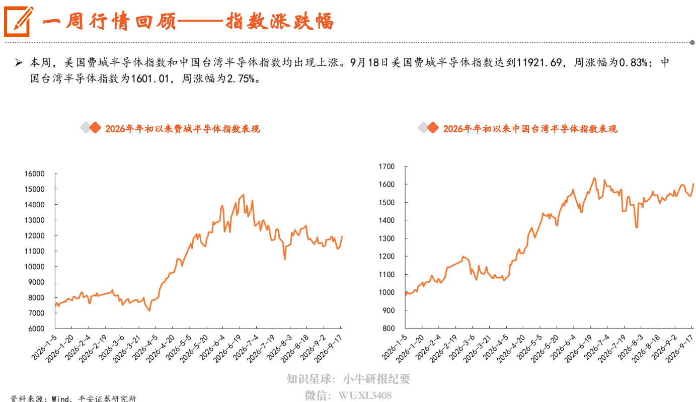 **图1. [4 一 周 行 情 回顾 一 一 指数 涨**