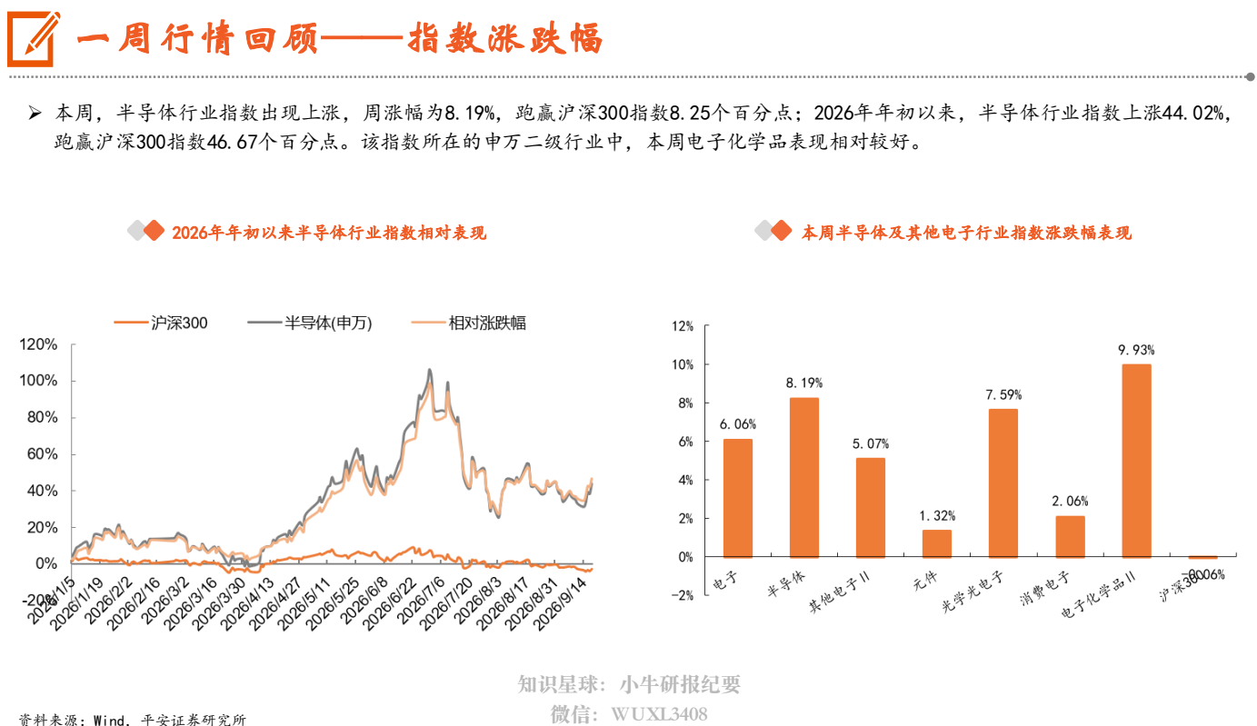 **图2. [4 一 周 行 情 回顾 一 一 指数 涨**