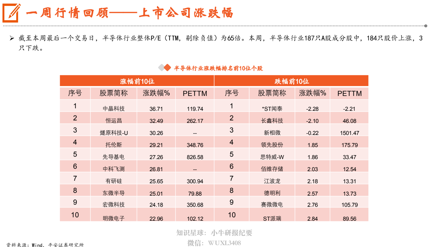 **图3. [4 一 周 行情 回顾 一 上 市 公司 涨 跌幅**