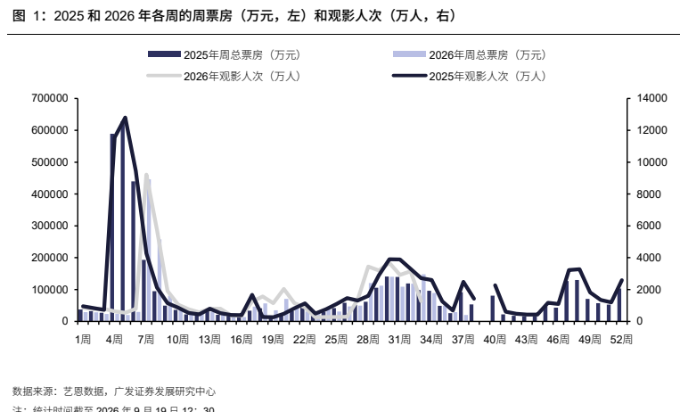 **图1. 2025 和 2026 年各周的周票房（万元，左）和观影人次（万人，右）**
