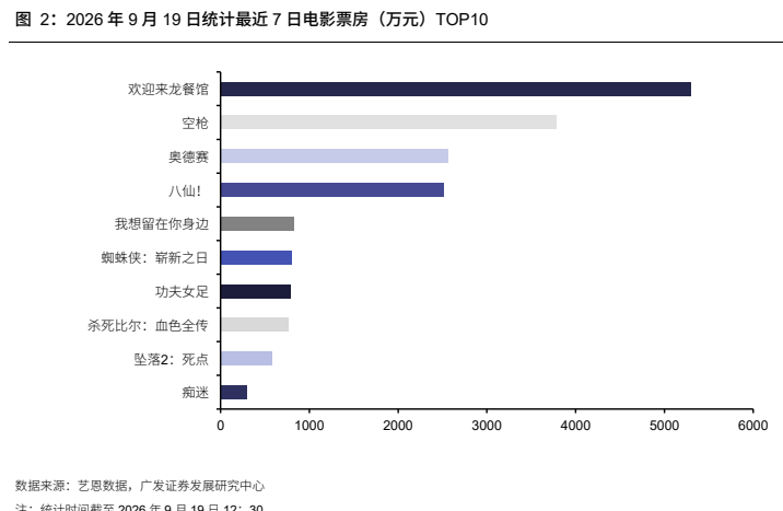 **图2. 2026 年 9 月 19 日统计最近 7 日电影票房（万元）TOP10**