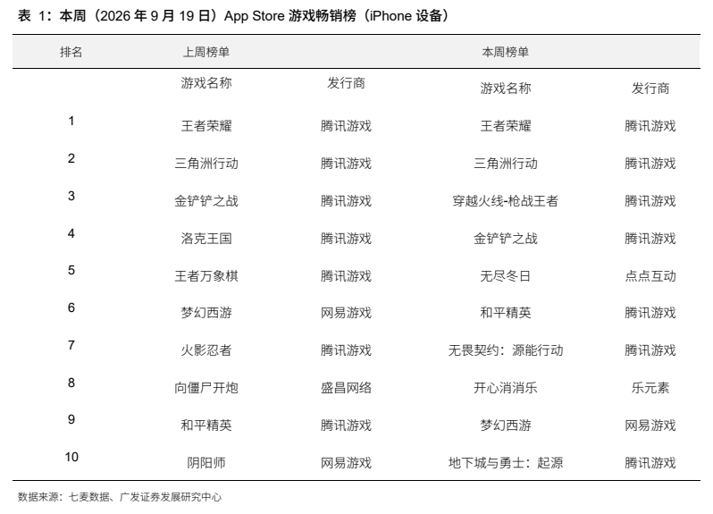 **图3. 表 1: 本周（2026 年 9 月 19 日）App Store 游戏畅销榜（iPhone 设备）**