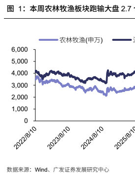 **图1. 本周农林牧渔板块跑输大盘 2.7 个百分点**