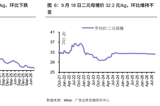 **图2. 9 月 18 日二元母猪价 32.2 元/kg，环比维持不**