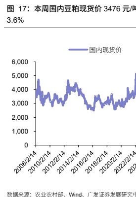 **图4. 本周国内豆粕现货价 3476 元/吨，环比上涨**