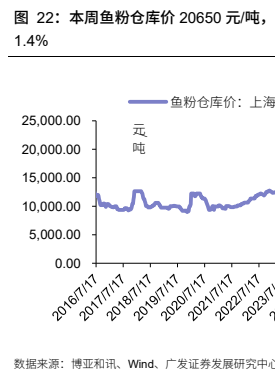 **图5. 本周鱼粉仓库价 20650 元/吨，环比下跌**