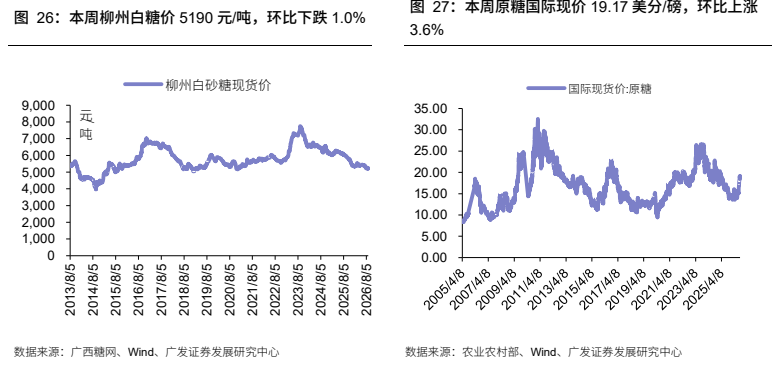 **图6. 本周柳州白糖价 5190 元/吨，环比下跌 1.0%**