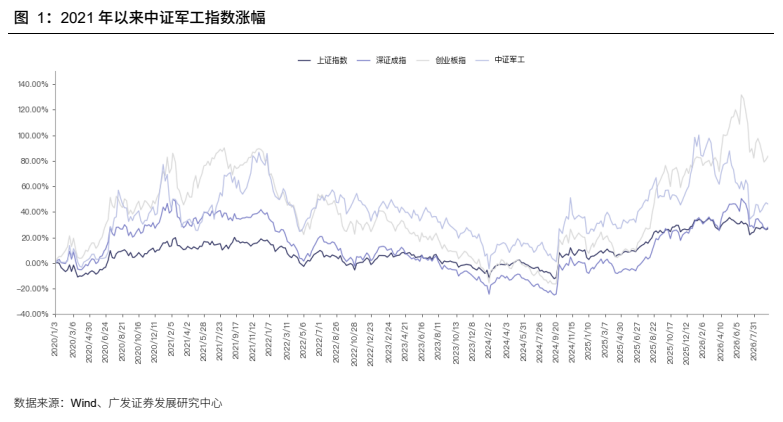 **图2. 2021 年以来中证军工指数涨幅**