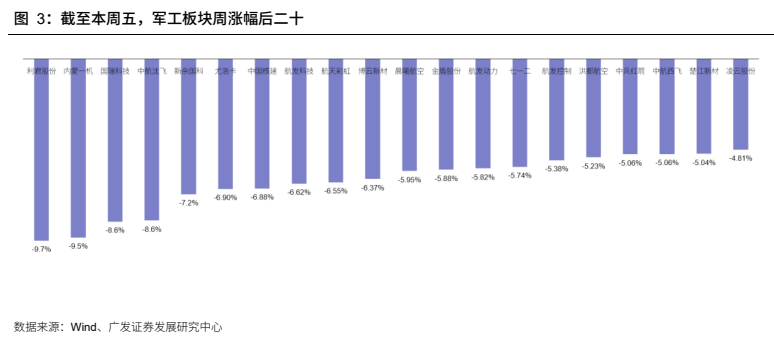 **图3. 截至本周五，军工板块周涨幅后二十**