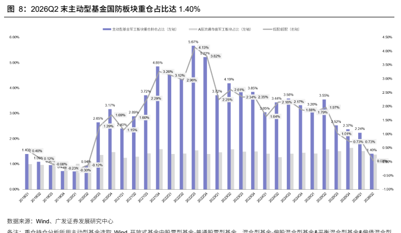 **图5. 2026Q2 末主动型基金国防板块重仓占比达 1.40%**