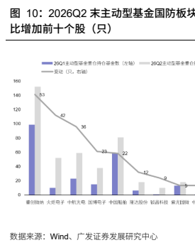**图6. 2026Q2 末主动型基金国防板块重仓基金数环**