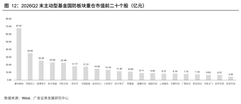**图7. 2026Q2 末主动型基金国防板块重仓市值前二十个股（亿元）**