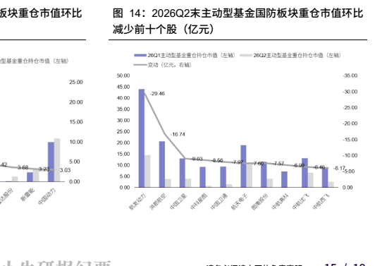 **图8. 2026Q2末主动型基金国防板块重仓市值环比**