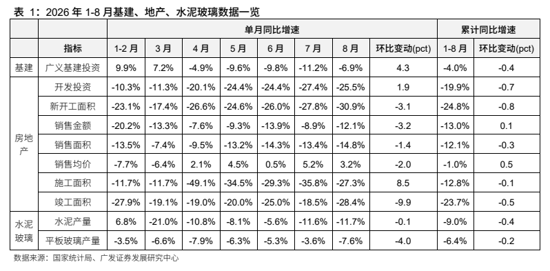 **图1. 表 1: 2026 年 1-8 月基建、地产、水泥玻璃数据一览**