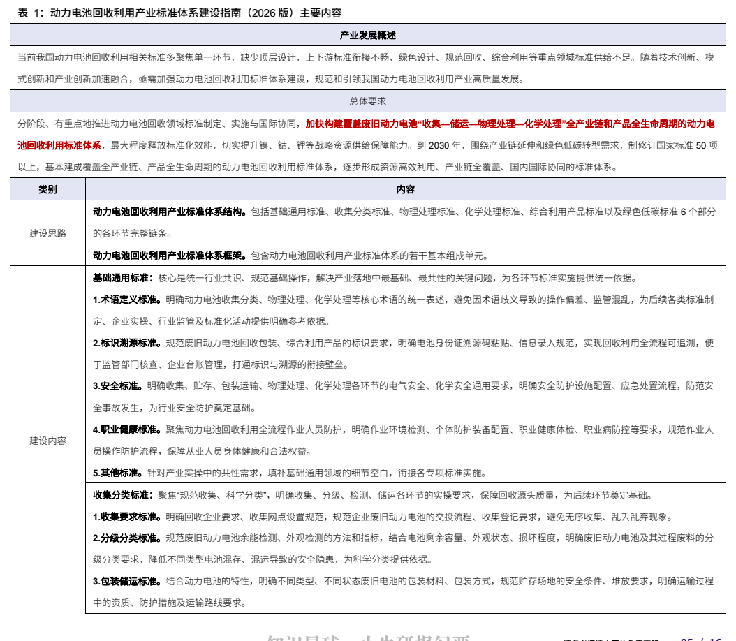 **图1. 表 1: 动力电池回收利用产业标准体系建设指南（2026 版）主要内容**