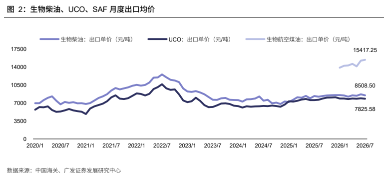 **图2. 生物柴油、UCO、SAF 月度出口均价**