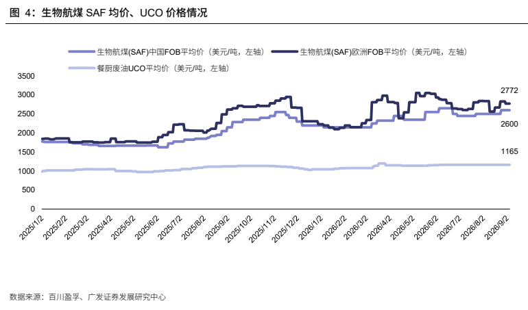**图3. 生物航煤 SAF 均价、UCO 价格情况**