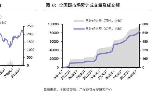 **图4. 全国碳市场累计成交量及成交额**
