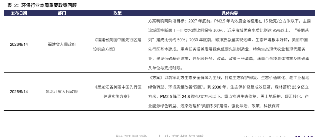 **图5. 表 2: 环保行业本周重要政策回顾**