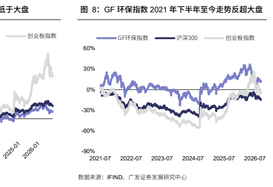 **图6. GF 环保指数 2021 年下半年至今走势反超大盘**