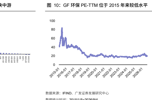 **图7. GF 环保 PE-TTM 位于 2015 年来较低水平**
