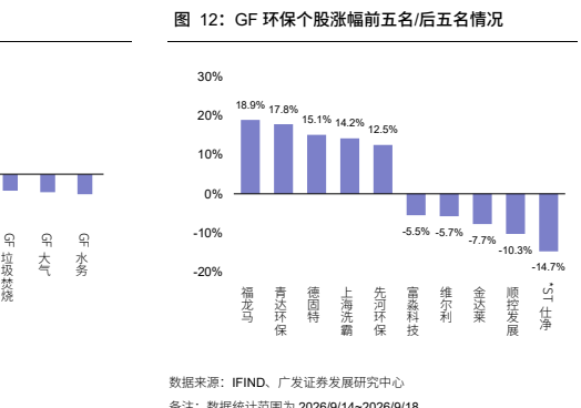 **图8. GF 环保个股涨幅前五名/后五名情况**