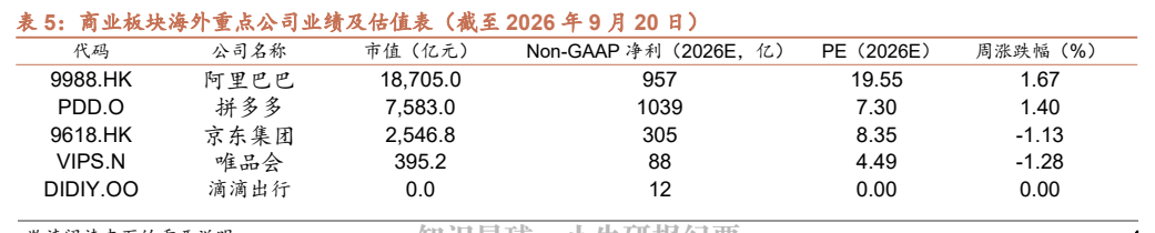 **图1. 表 5: 商业板块海外重点公司业绩及估值表（截至 2026 年 9 月 20 日）**