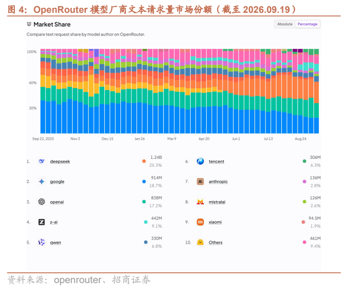**图2. OpenRouter 模型厂商文本请求量市场份额（截至 2026.09.19）**