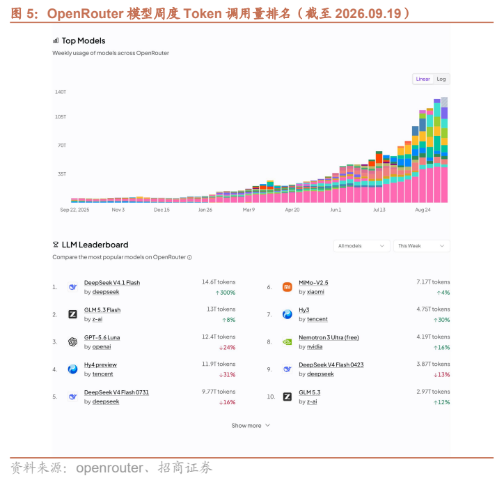 **图3. OpenRouter 模型周度 Token 调用量排名（截至 2026.09.19）**