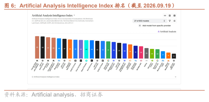 **图4. Artificial Analysis Intelligence Index 排名（截至 2026.09.19）**