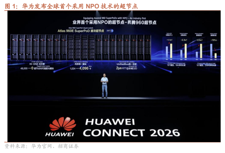 **图1. 华为发布全球首个采用 NPO 技术的超节点**