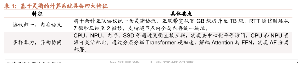 **图4. 表 1: 基于灵衢的计算系统具备四大特征**