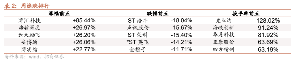 **图5. 表 2: 周涨跌排行**