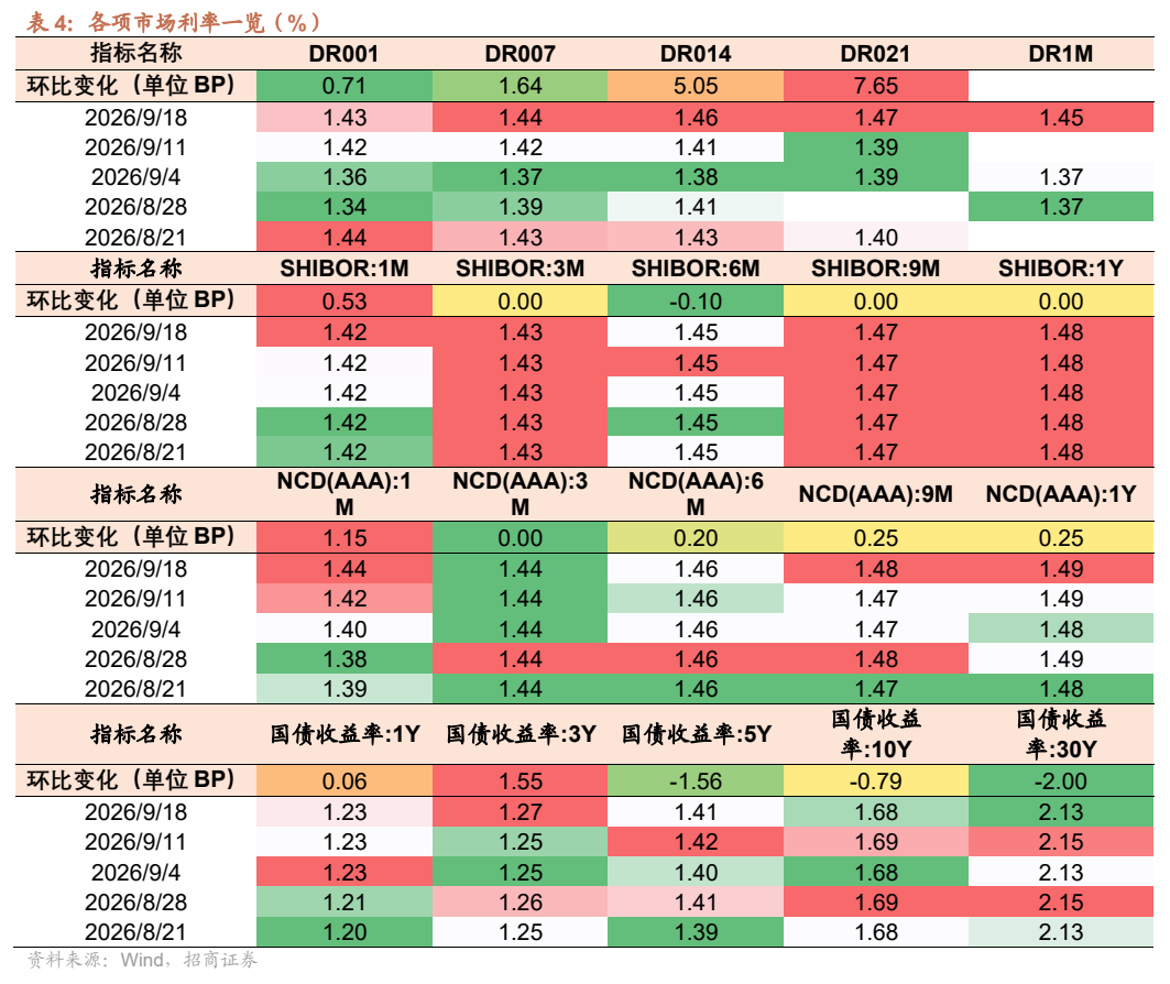 **图3. 表 4: 各项市场利率一览（%）**